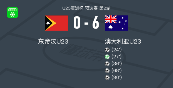 日斗优配 澳大利亚U23 6-0狂胜东帝汶U23，两场累积20粒净胜球
